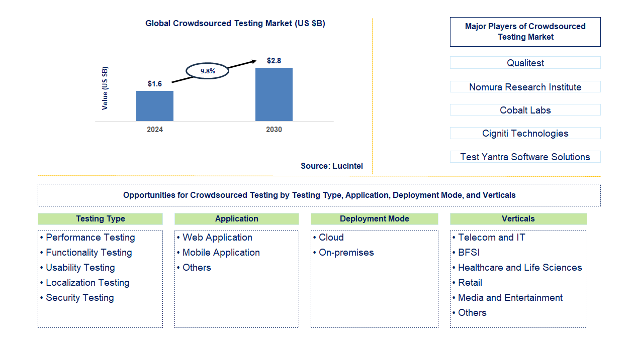 Crowdsourced Testing Trends and Forecast